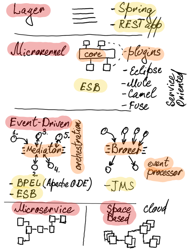 architecture styles