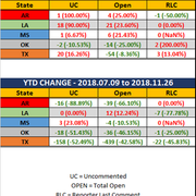 2018-11-26-SCR-UR-Report-Stats-Rep-wo-Ranks-MTD-YTD-Diff