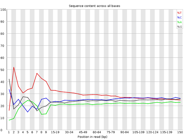 per base sequence content