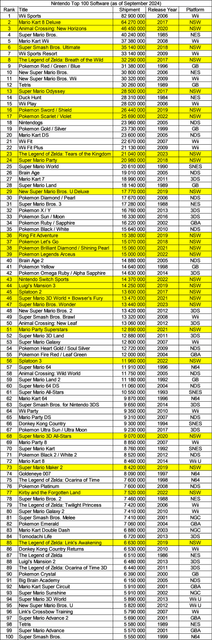 Nintendo Top 100 (Sep 2024).png