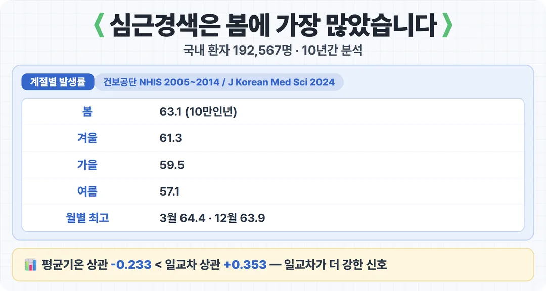 계절별 심근경색 발생률과 일교차 상관관계 비교 카드