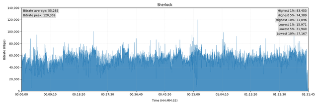 Sherlock-Bitrate