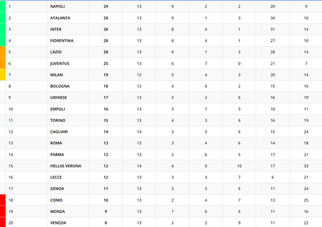 classifica