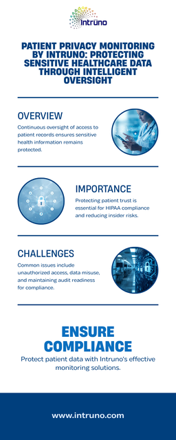 Patient Privacy Monitoring by Intruno Protecting Sensitive Healthcare Data Through Intelligent Overs.png