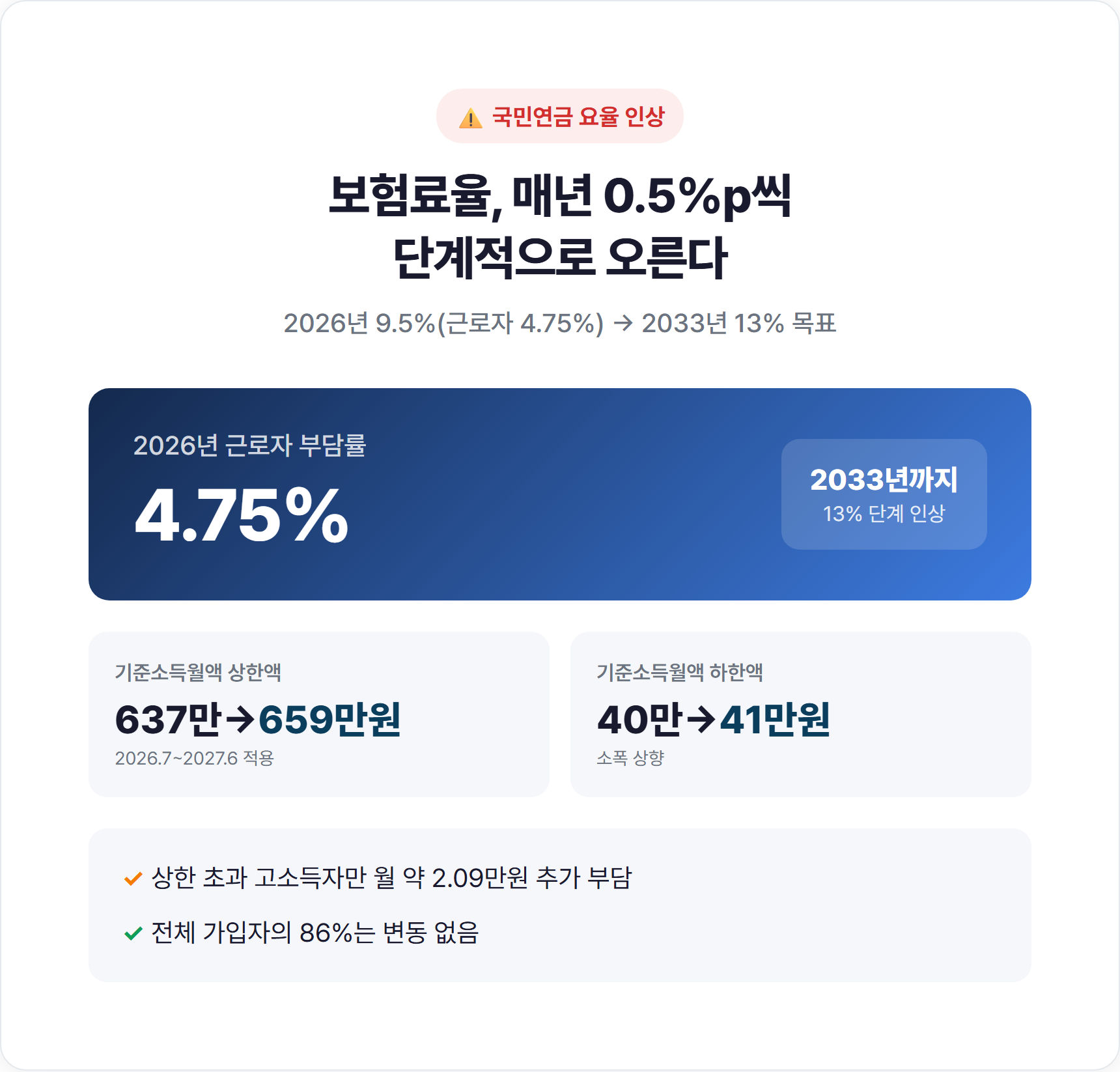 국민연금 보험료율 2026~2033년 단계적 인상 로드맵 그래프