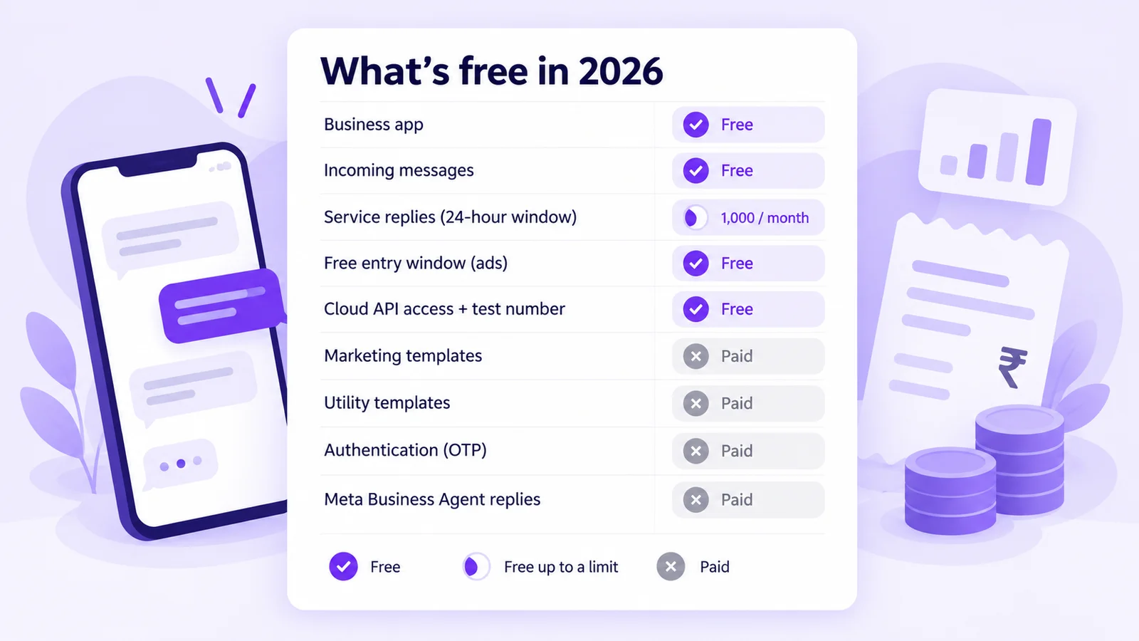 What is free vs paid on the WhatsApp API in 2026: free incoming messages, free entry point window and test number, 1,000 free service replies, paid marketing, utility, authentication and Meta Business Agent messages