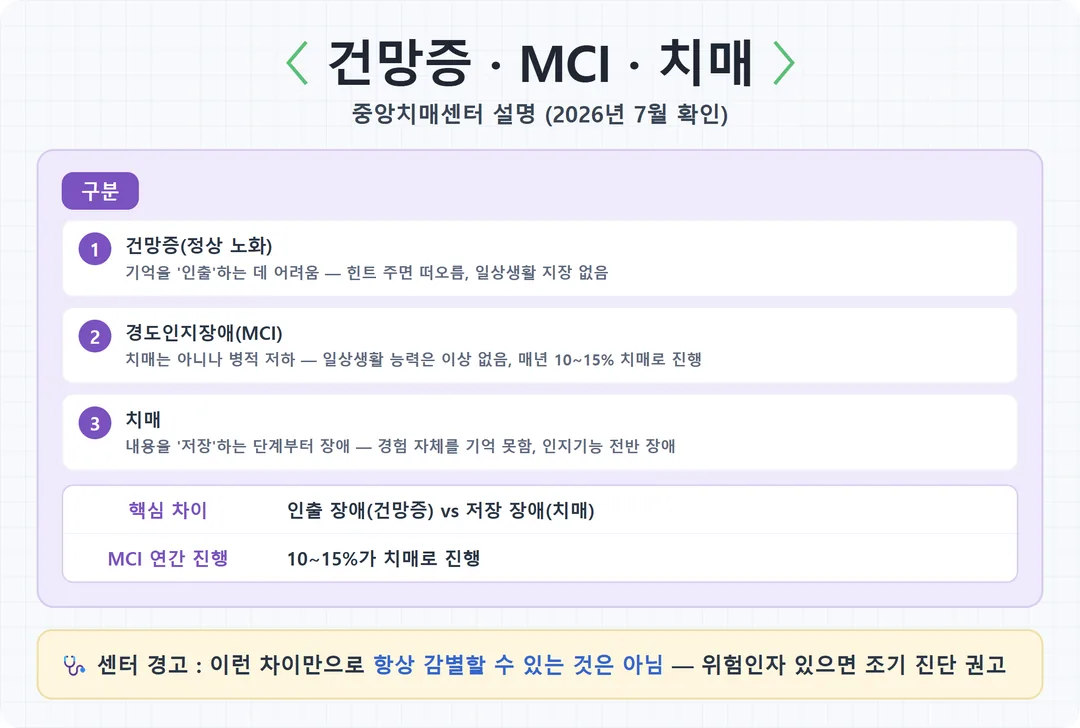 경도인지장애와 건망증 비교 카드