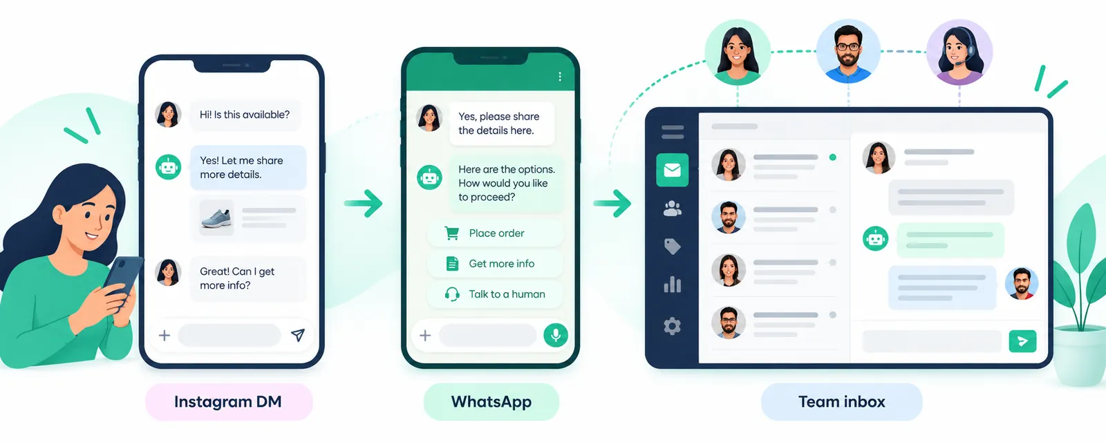 Diagram showing an Instagram customer moving from an automated DM conversation to WhatsApp and a shared team inbox.