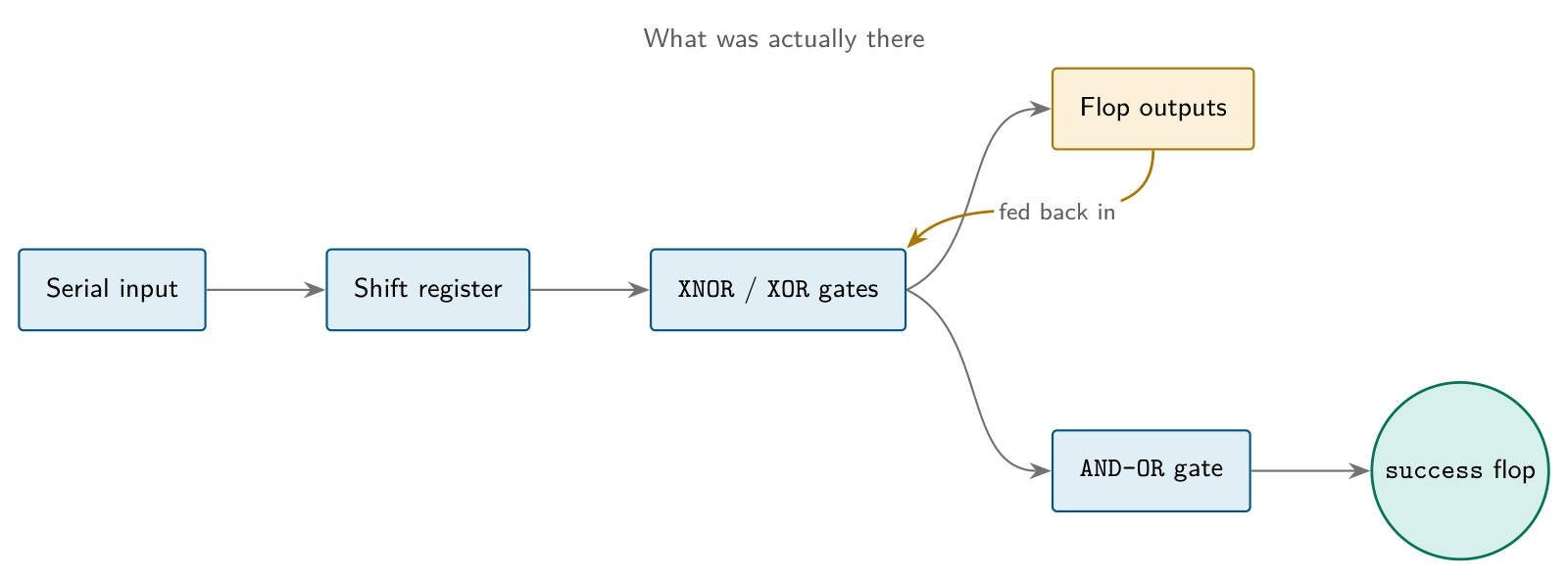 Diagram of the actual design: an XOR/XNOR chain across clock cycles