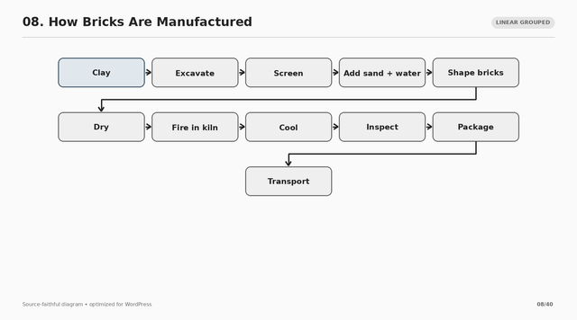 08 how bricks are manufactured.png