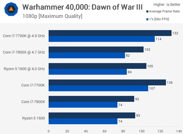 DoW