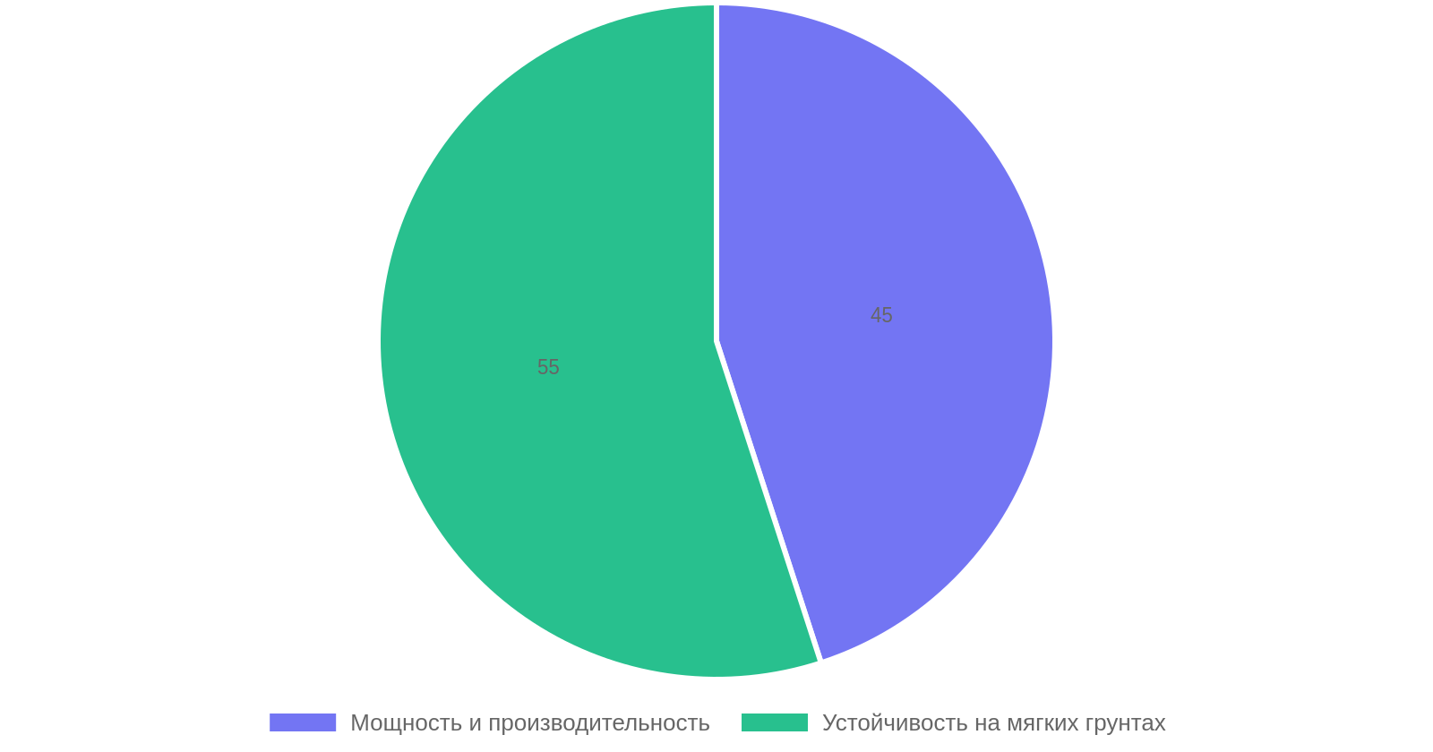 Важность характеристик гусеничного экскаватора для сложных грунтов