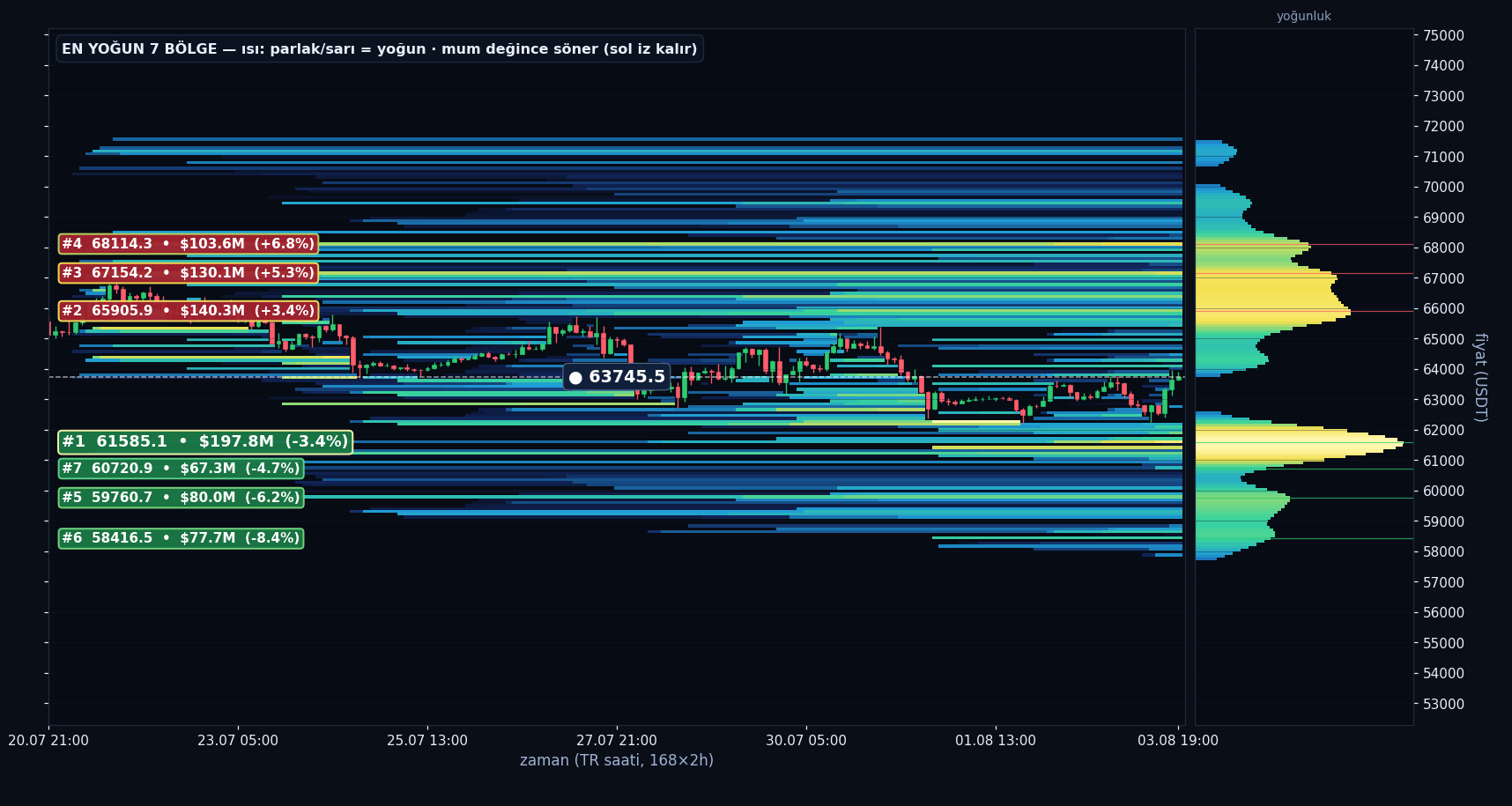 BTC tahmini likidasyon ısı haritası