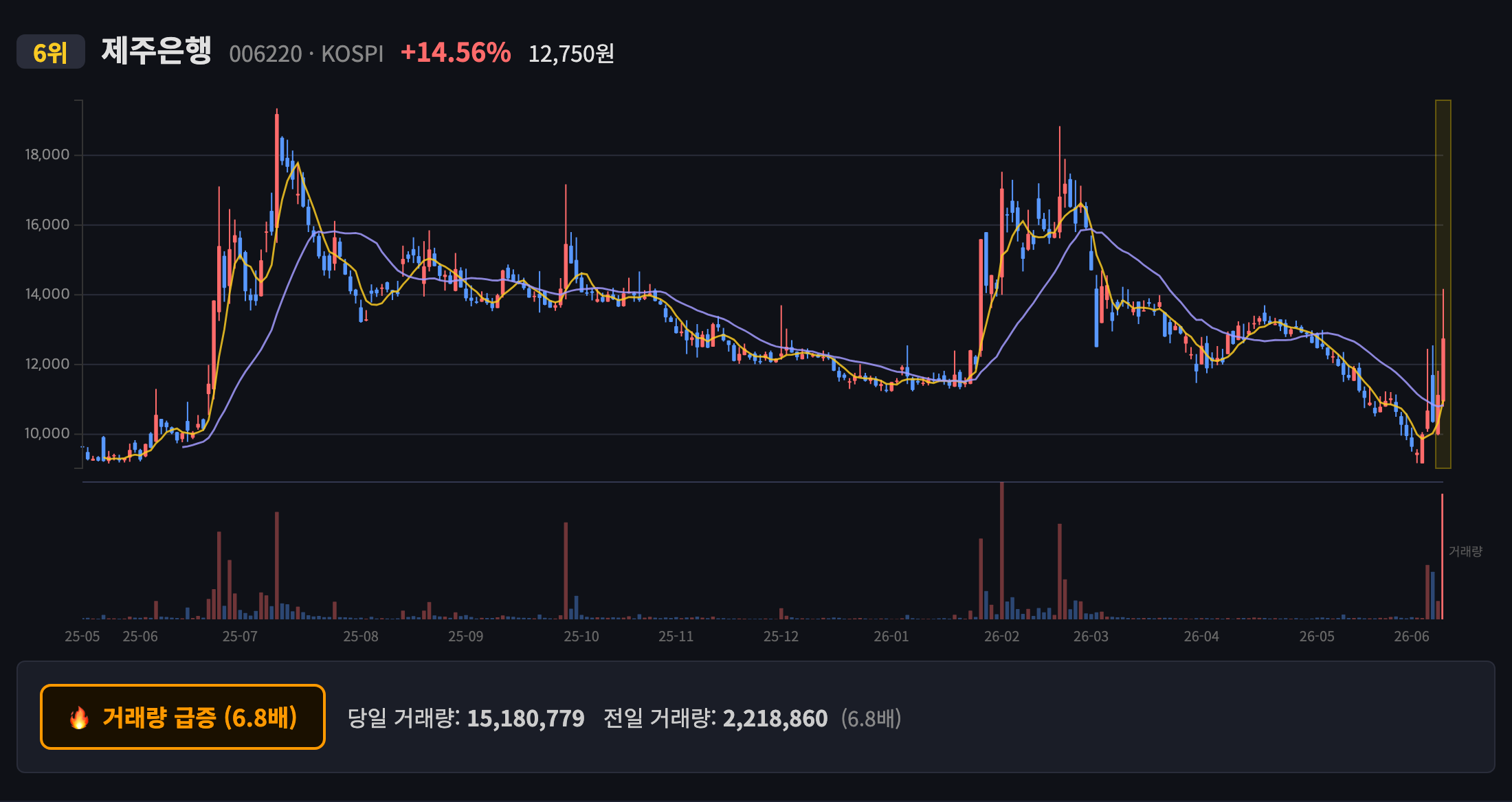 제주은행 일봉 차트