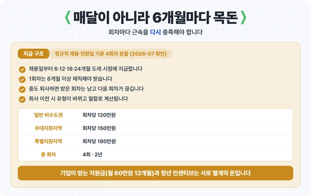 매달이 아니라 6개월마다 목돈