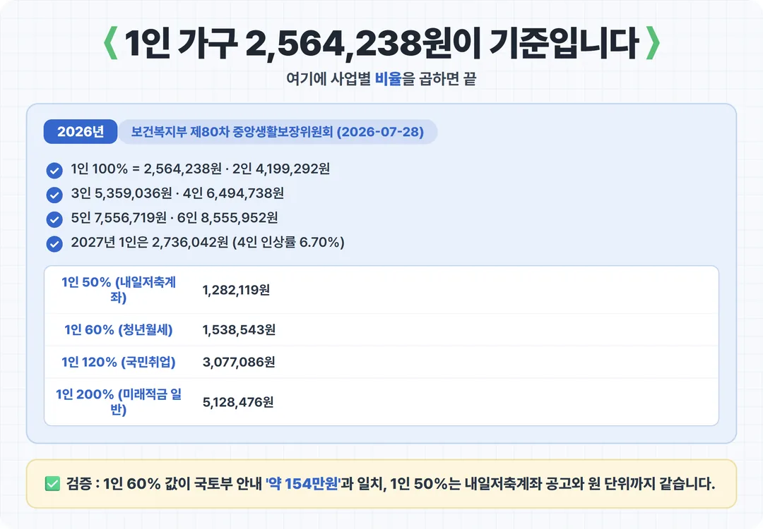 1인 가구 2,564,238원이 기준입니다