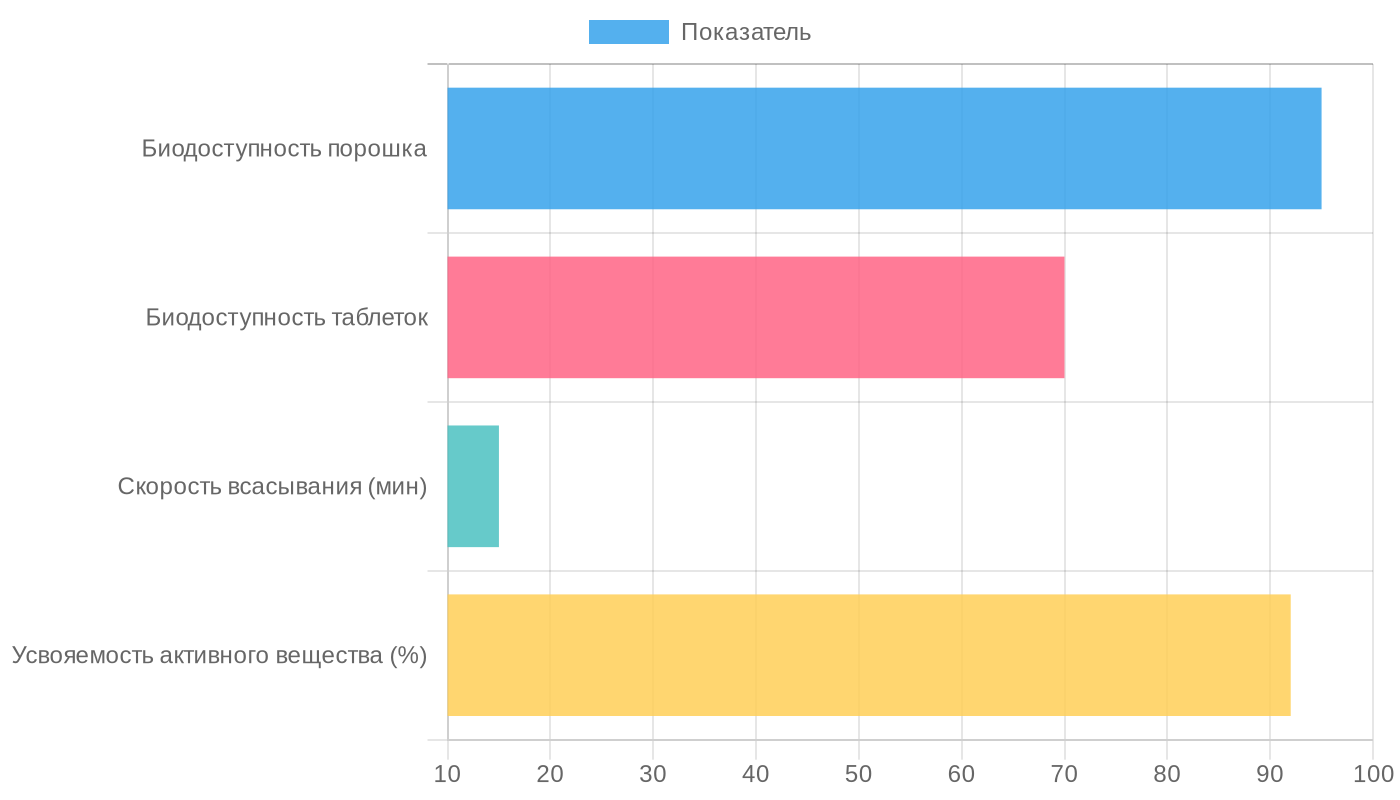 Сравнительная эффективность форм глюкозамина