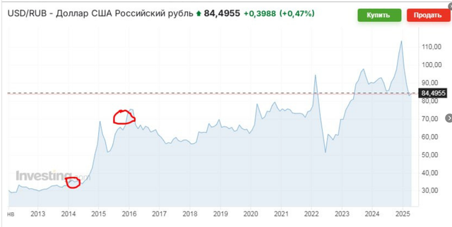 USD-RUB