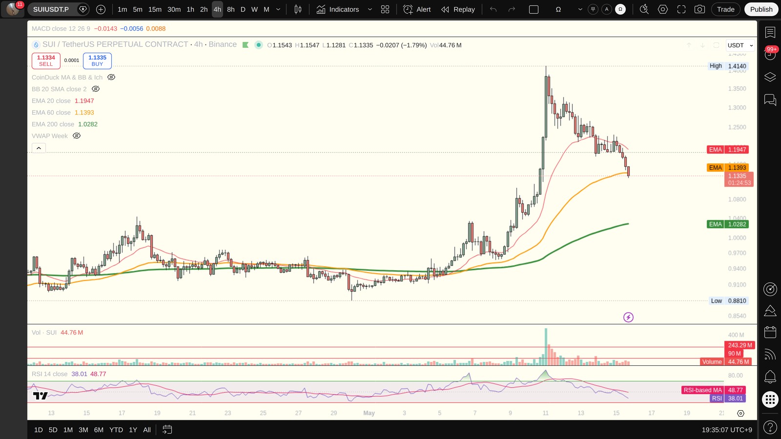 SUI 4시간봉 차트 (TradingView)