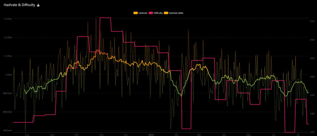 btc diff