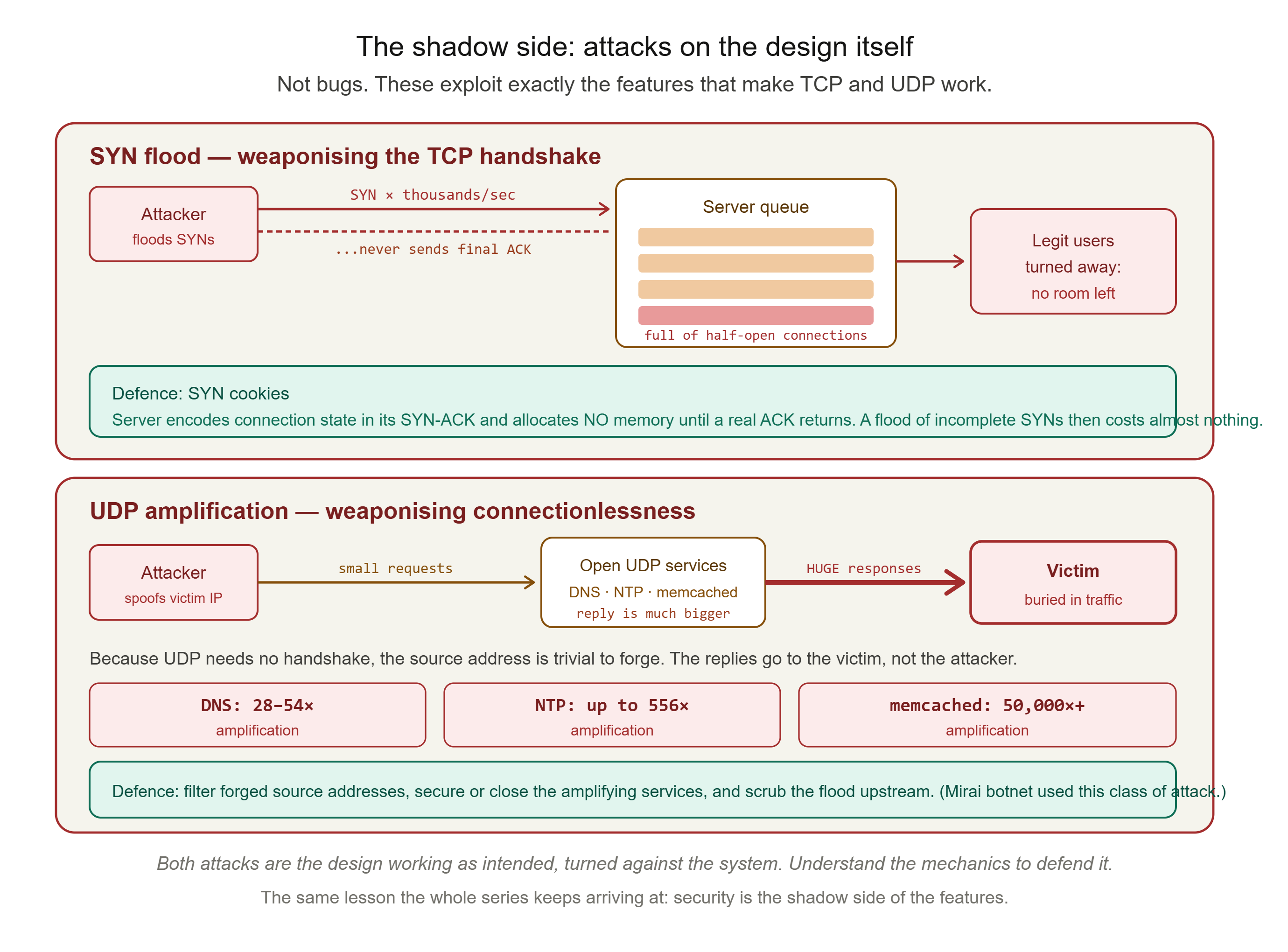 alt The Security Dimension: SYN Flood and UDP Amplification
