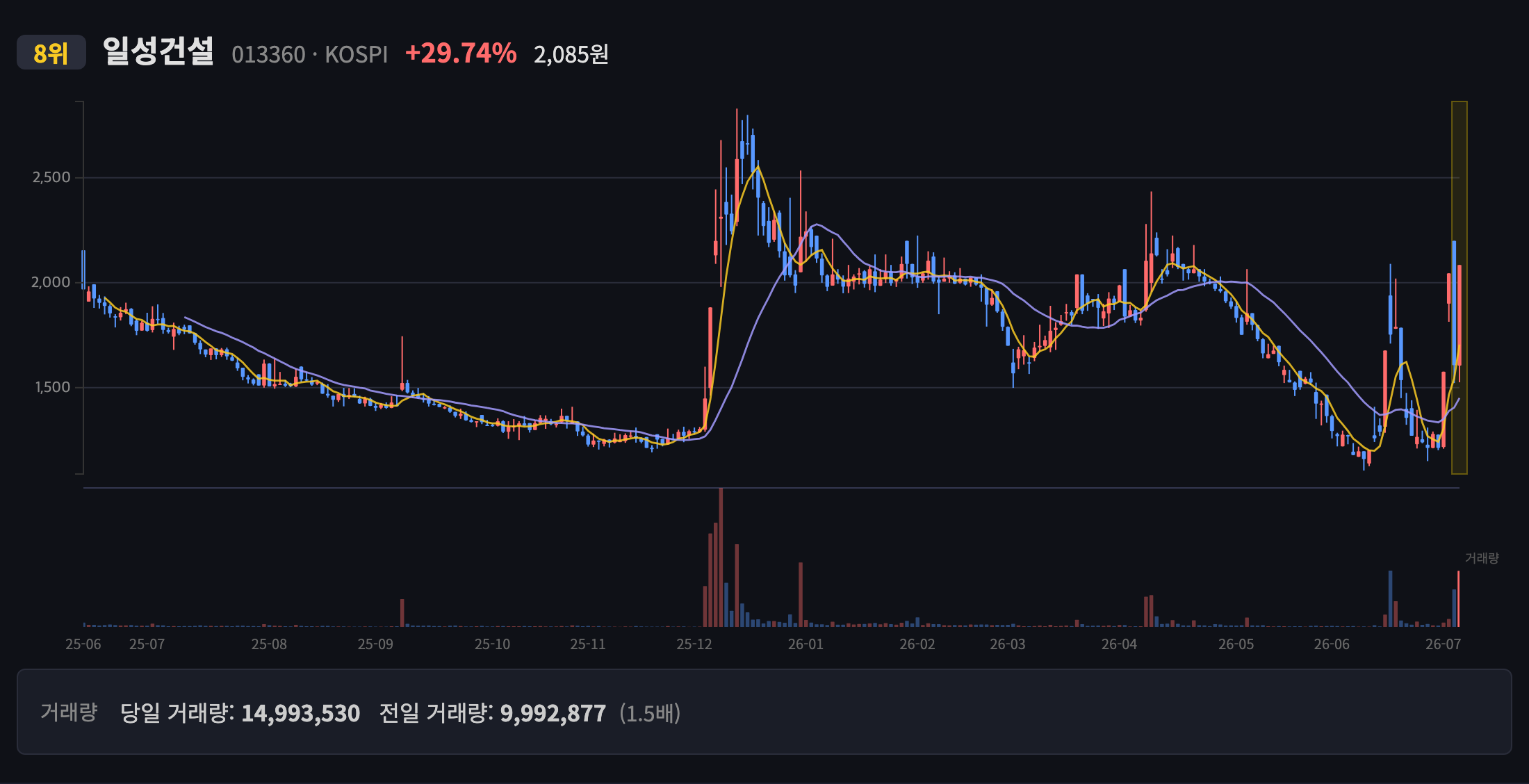 일성건설 일봉 차트