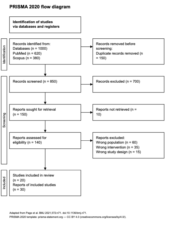 PRISMA 2020 flow diagram summarising study identification, screening, eligibility assessment and inclusion for a systematic review. Records came from PubMed, Scopus and databases (n=1,000), with 150 duplicates removed, 850 screened, 700 excluded, 150 reports sought, 10 not retrieved, 140 assessed, 60 excluded for wrong population, 35 for wrong intervention and 15 for wrong study design, yielding 20 studies and 30 reports.