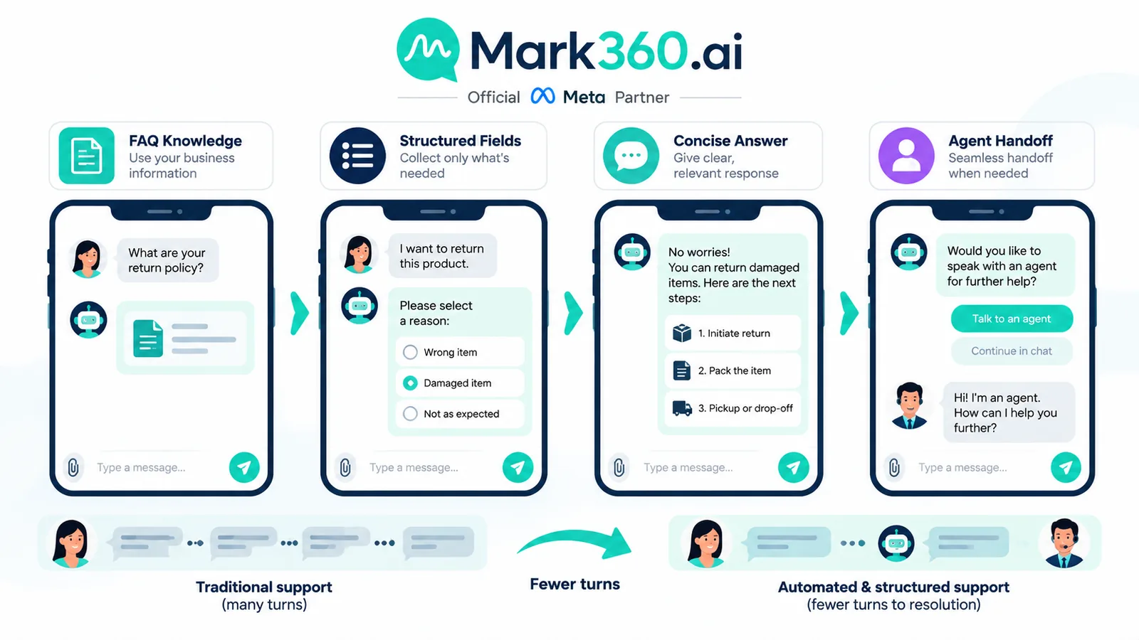 Chatbot flow that answers once and hands off with context.