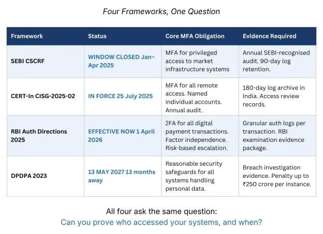 Four regulatory frameworks governing MFA compliance for Indian enterprises: SEBI CSCRF, CERT-In CISG-2025-02, RBI Authentication Directions 2025, DPDPA 2023 — status and requirements
