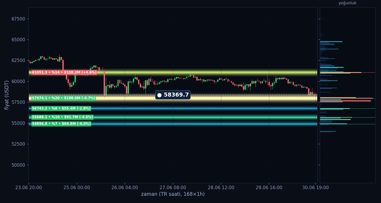 BTC tahmini likidasyon ısı haritası