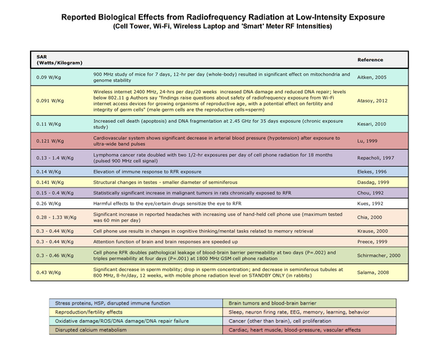 Bio Initiative 2019 RF Color Charts conv 8.png