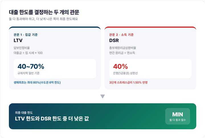 주택담보대출 한도를 결정하는 LTV와 DSR 두 관문을 나타낸 인포그래픽