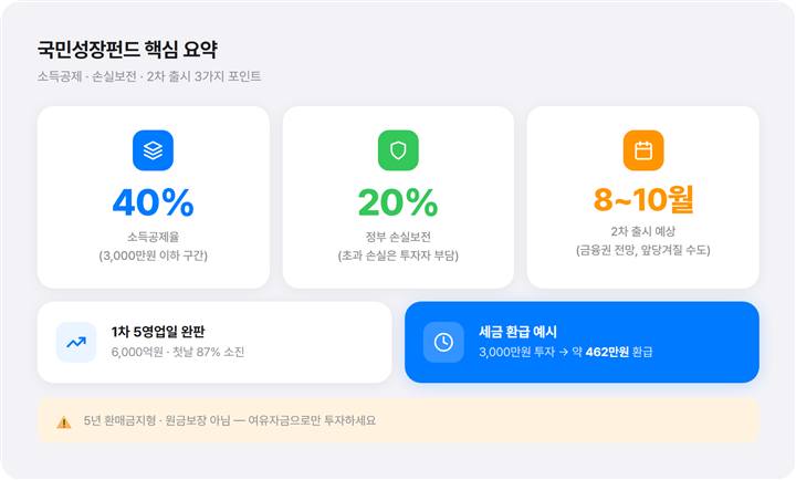 국민성장펀드 소득공제·손실보전·2차 출시 핵심 요약 인포그래픽
