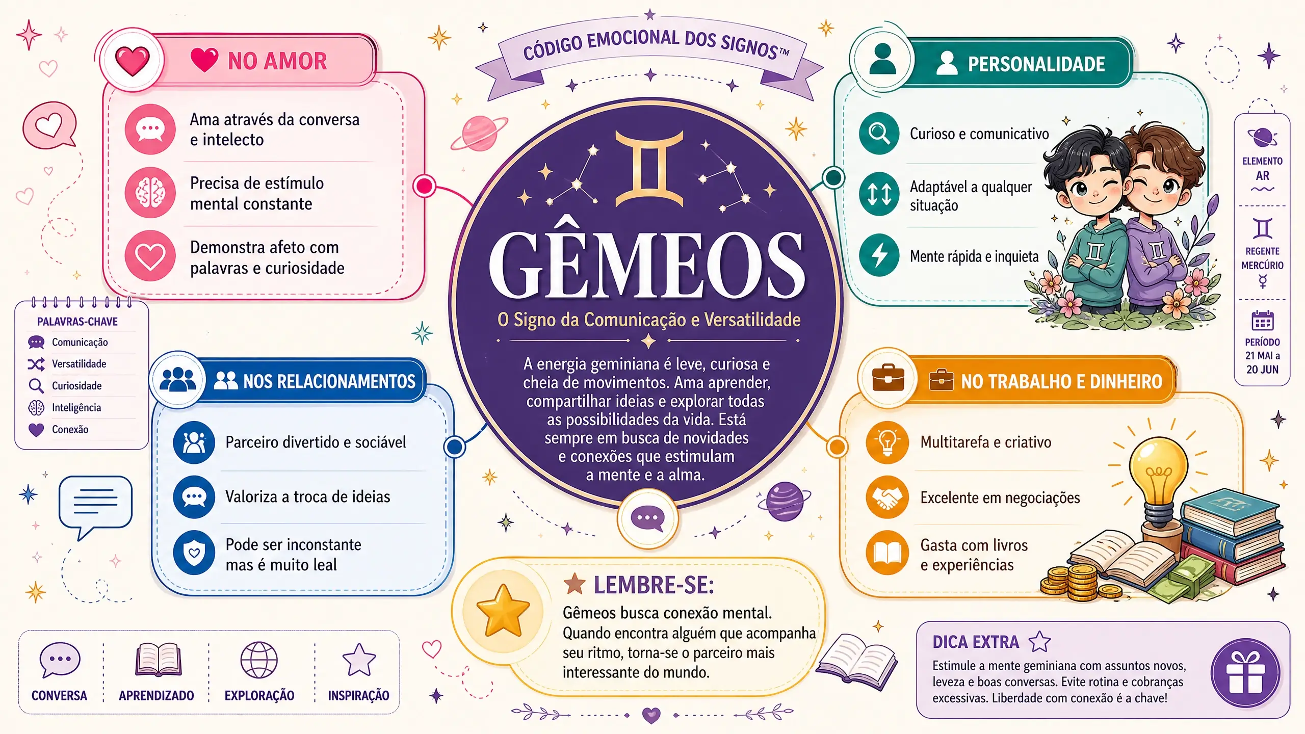 Mapa Mental Gêmeos