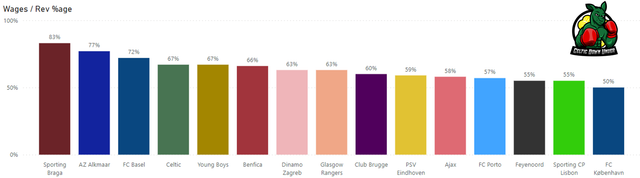 Celtic-Wages-Revenue