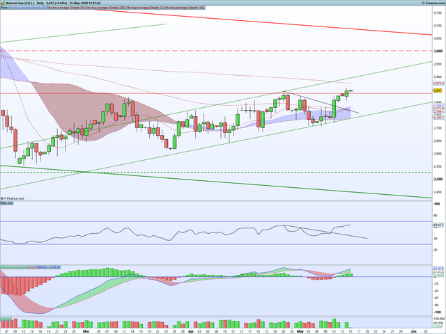 NG Daily