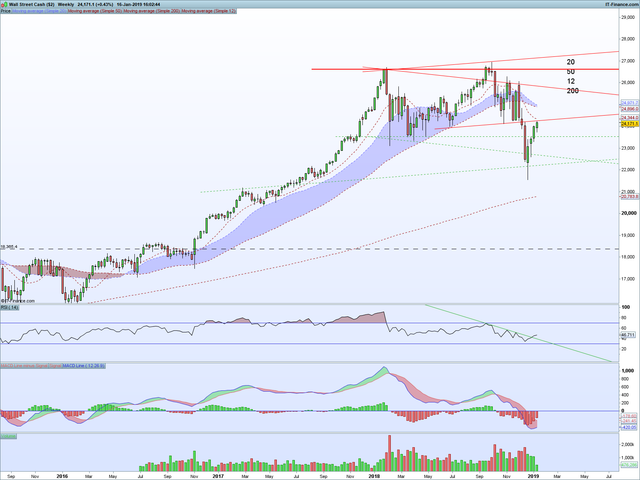 DJI-Weekly