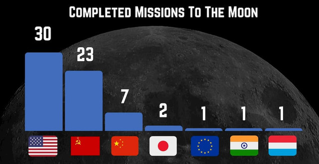 completed-lunar-missions-chart-by-countries