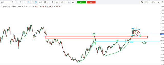 Brent 4h