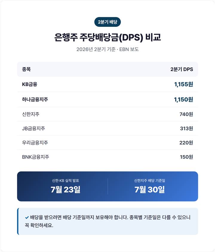 은행주 2분기 배당금(DPS) 비교 표 — KB 1,155원, 하나 1,150원, 신한 740원, JB 313원, 우리 220원, BNK 150원