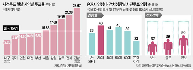 제3회 제4회 지방선거 투표율