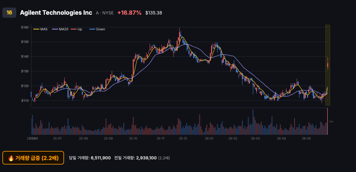 A 16위 chart