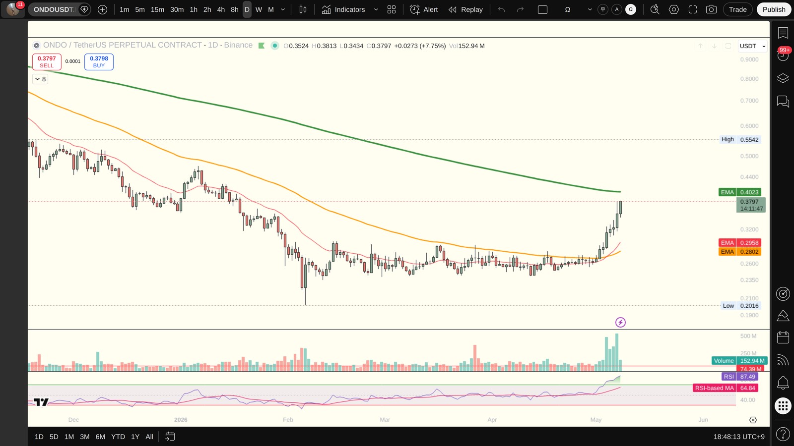 ONDO 일봉 차트 — 이평선·지지저항·RSI (TradingView)
