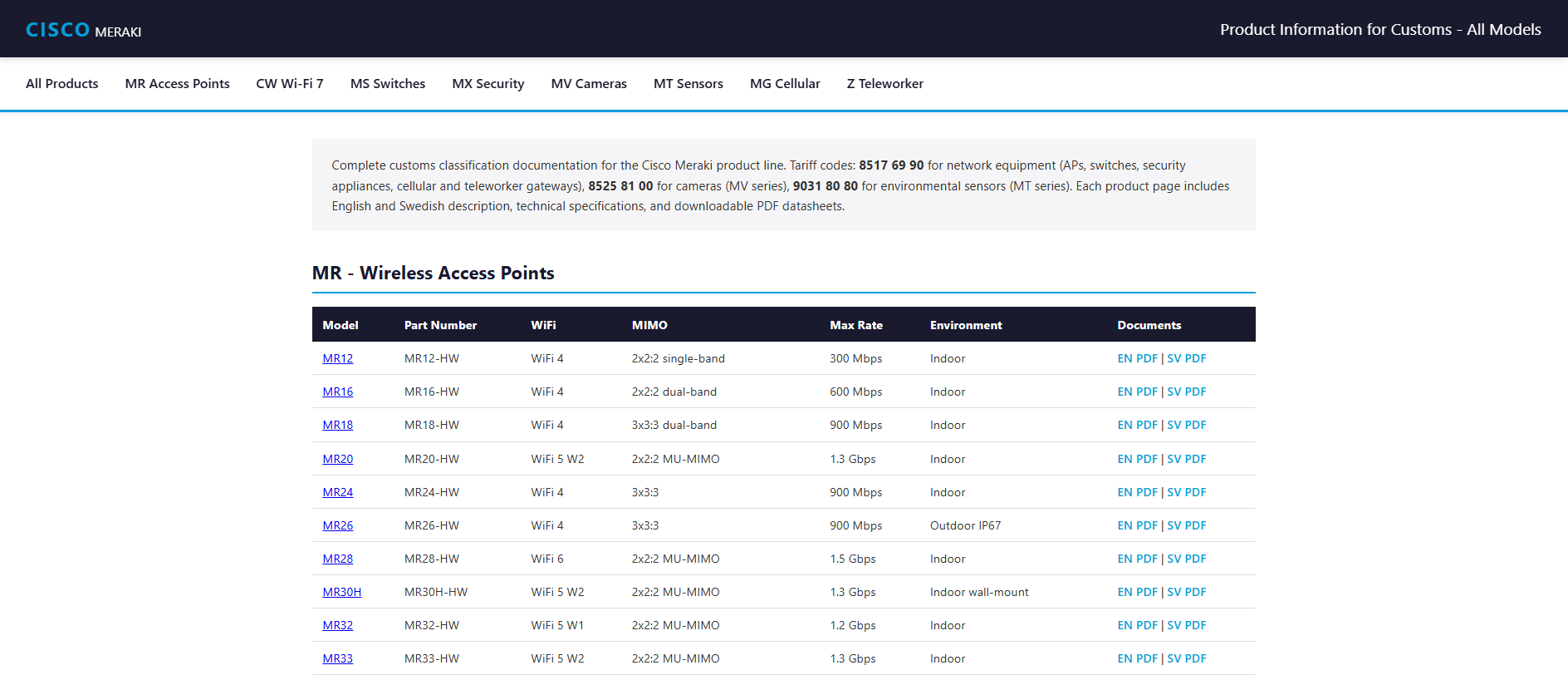 Acquisizione salvata di customs-ciscomeraki-systems.pages.dev