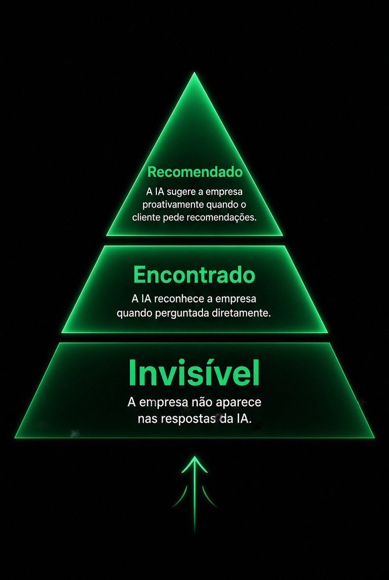 Invisível → Encontrado → Recomendado