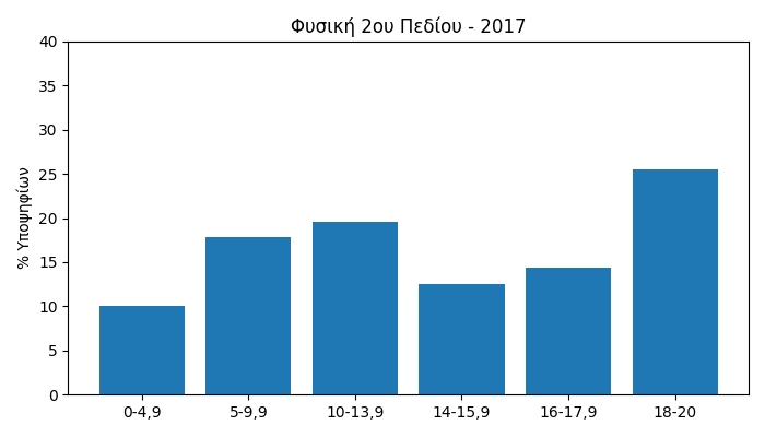 Fysiki 2017