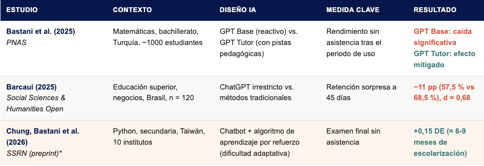 Tabla comparativa de los tres estudios: Bastani et al. (PNAS, 2025), Barcaui (2025) y Chung, Bastani et al. (2026)
