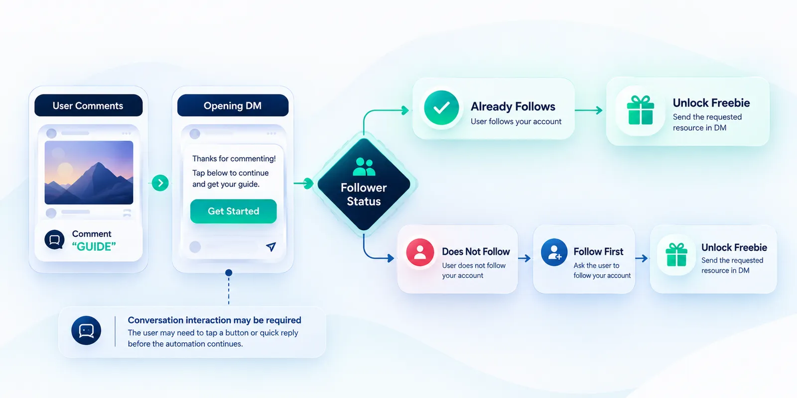 Decision tree showing existing followers receiving a reward while non-followers receive a follow-first prompt