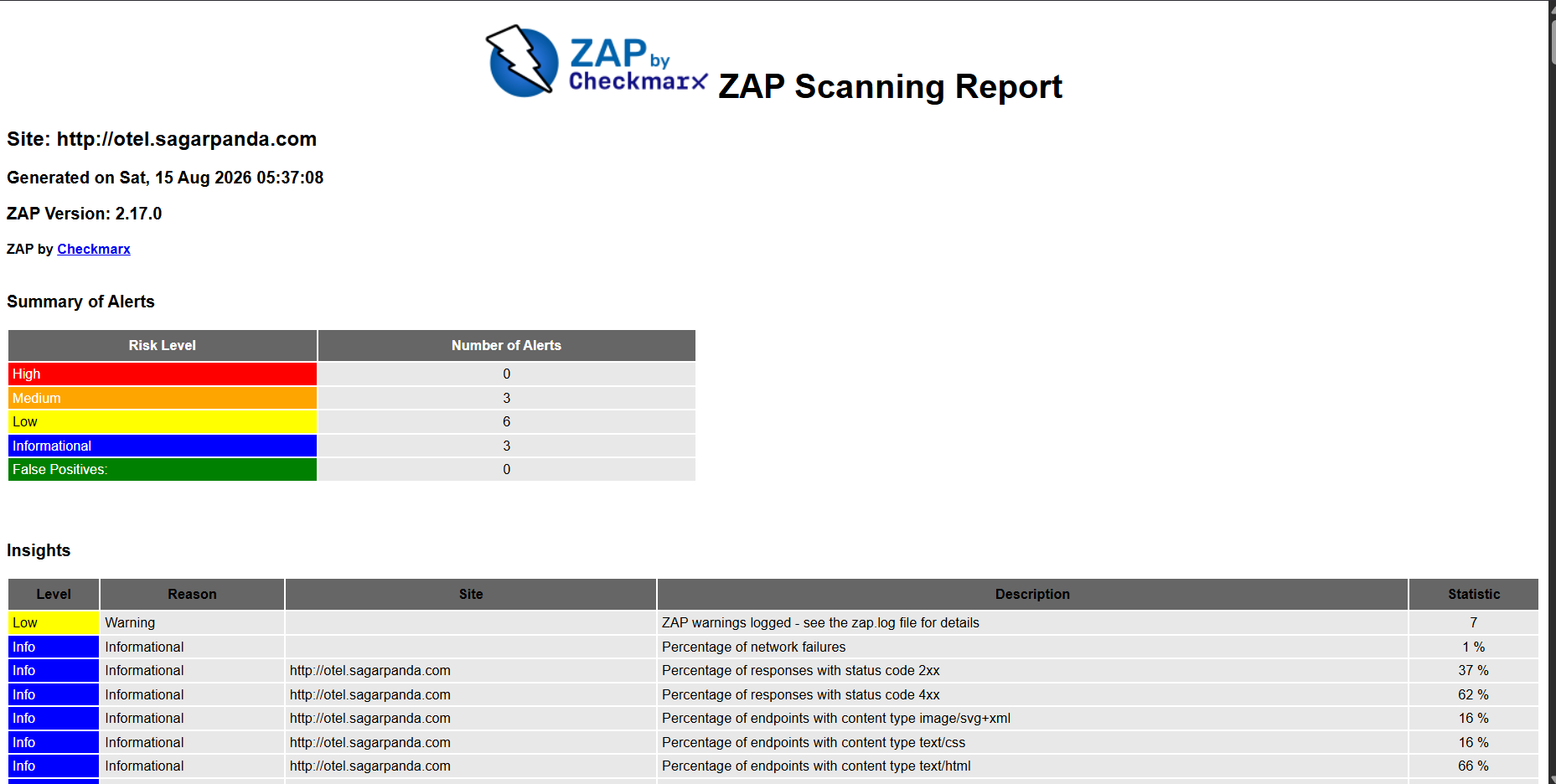 owasp zap report