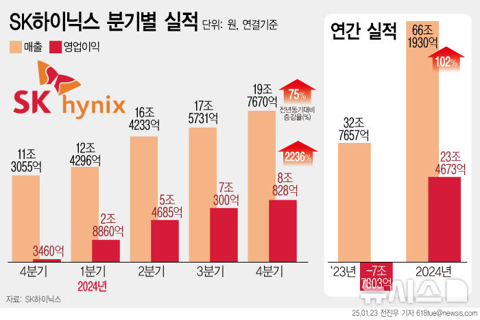 SK하이닉스 성장
